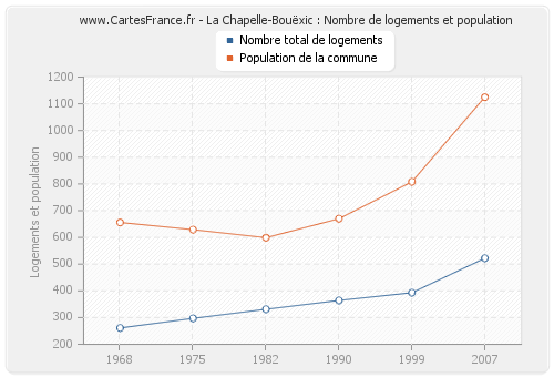 La Chapelle-Bouëxic : Nombre de logements et population